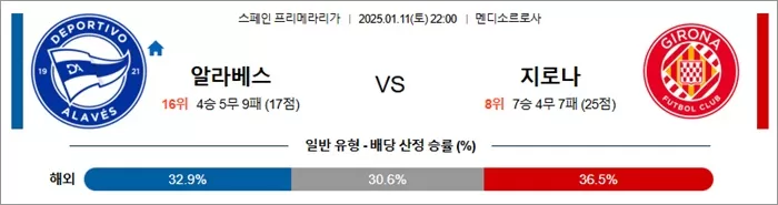 1월 11일 라리가 알라베스 vs 지로나