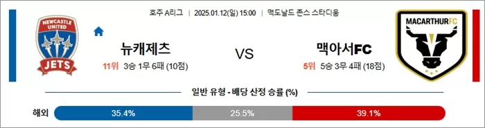 1월 12일 호주A리그 뉴캐슬 제츠 vs 맥아서 FC