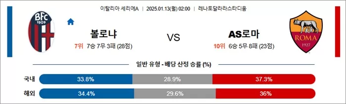1월 13일 세리에A 볼로냐 vs AS 로마