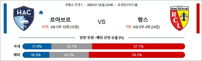1월 12일 프리그1 르아브르 vs 랑스