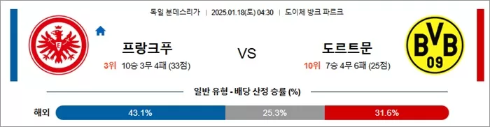 1월 18일 분데스리가 프랑크푸 vs 도르트문