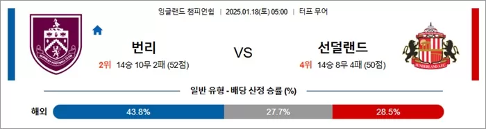 1월 18일 잉글랜드 챔피언쉽 번리 vs 선덜랜드