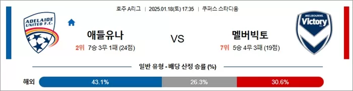 1월 18일 호주A리그 애들유나 vs 멜버빅토