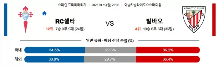 1월 19일 라리가 RC 셀타 vs 아틀레틱 빌바오