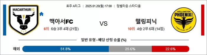 1월 20일 호주A리그 맥아서FC vs 웰링피닉
