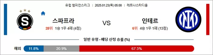 1월 23일 유럽 챔피언스리그 스파프라 vs 인테르
